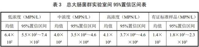總大腸菌群實驗室間95%置信區間表